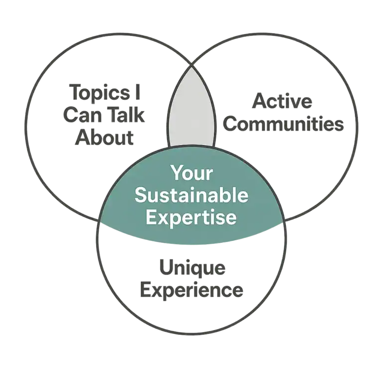 Venn diagram: Topics I Can Talk About, Active Communities, Unique Experience = Sustainable Expertise.